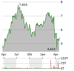 TURKCELL Aktie Chart 1 Jahr