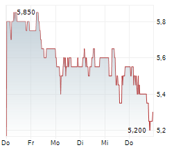 TURKCELL ILETISIM HIZMETLERI AS ADR Chart 1 Jahr