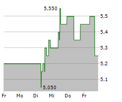 TURKCELL ILETISIM HIZMETLERI AS ADR Chart 1 Jahr