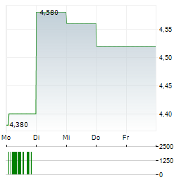 TURKCELL Aktie 5-Tage-Chart