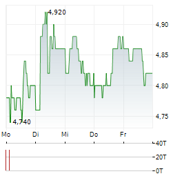 TURKCELL Aktie 5-Tage-Chart