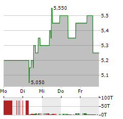 TURKCELL Aktie 5-Tage-Chart