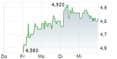 TURKCELL ILETISIM HIZMETLERI AS ADR 5-Tage-Chart