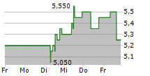 TURKCELL ILETISIM HIZMETLERI AS ADR 5-Tage-Chart