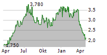 TURKIYE GARANTI BANKASI AS ADR Chart 1 Jahr