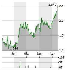 GARANTI BANK Aktie Chart 1 Jahr