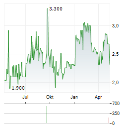 GARANTI BANK Aktie Chart 1 Jahr
