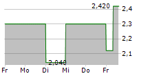 TURKIYE GARANTI BANKASI AS ADR 5-Tage-Chart