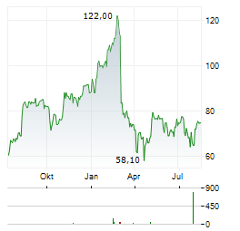 TURNING POINT BRANDS Aktie Chart 1 Jahr