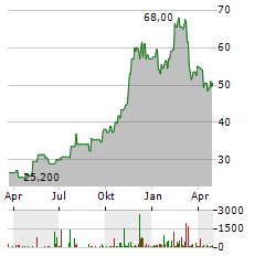 TURNING POINT BRANDS Aktie Chart 1 Jahr