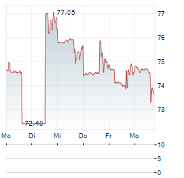 TURNING POINT BRANDS Aktie 5-Tage-Chart