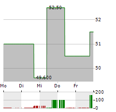 TURNING POINT BRANDS Aktie 5-Tage-Chart