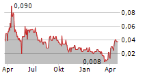 TURNIUM TECHNOLOGY GROUP INC Chart 1 Jahr