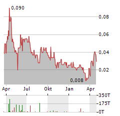 TURNIUM TECHNOLOGY GROUP Aktie Chart 1 Jahr