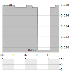 TURNIUM TECHNOLOGY GROUP Aktie 5-Tage-Chart