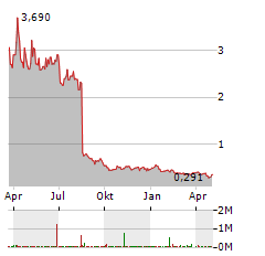 TURNSTONE BIOLOGICS Aktie Chart 1 Jahr