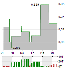 TURNSTONE BIOLOGICS Aktie 5-Tage-Chart