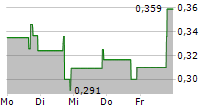 TURNSTONE BIOLOGICS CORP 5-Tage-Chart