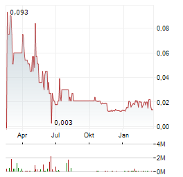 TURNSTONE RESOURCES Aktie Chart 1 Jahr