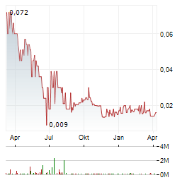 TURNSTONE RESOURCES Aktie Chart 1 Jahr