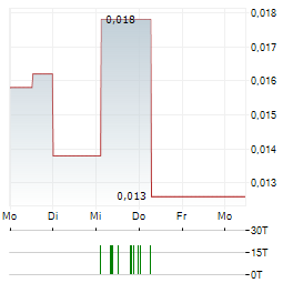 TURNSTONE RESOURCES Aktie 5-Tage-Chart