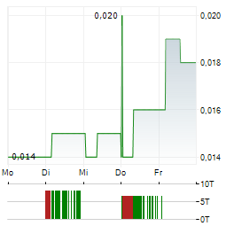 TURNSTONE RESOURCES Aktie 5-Tage-Chart