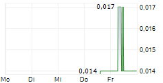 TURNSTONE RESOURCES LTD 5-Tage-Chart