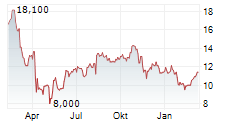 TURTLE BEACH CORPORATION Chart 1 Jahr