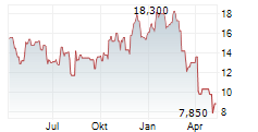 TURTLE BEACH CORPORATION Chart 1 Jahr