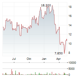 TURTLE BEACH Aktie Chart 1 Jahr