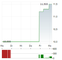 TURTLE BEACH Aktie 5-Tage-Chart