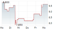 TURTLE BEACH CORPORATION 5-Tage-Chart