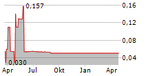 TUT FITNESS GROUP INC Chart 1 Jahr