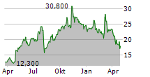 TUTOR PERINI CORPORATION Chart 1 Jahr