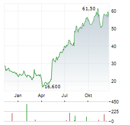 TUTOR PERINI Aktie Chart 1 Jahr