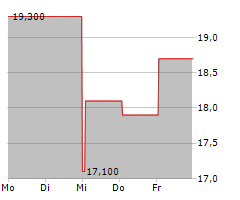 TUTOR PERINI CORPORATION Chart 1 Jahr