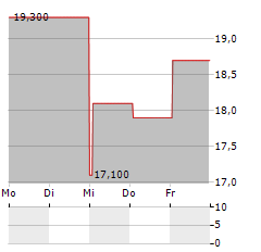 TUTOR PERINI Aktie 5-Tage-Chart