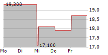 TUTOR PERINI CORPORATION 5-Tage-Chart