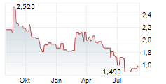 TUYA INC ADR Chart 1 Jahr
