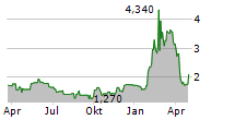 TUYA INC ADR Chart 1 Jahr