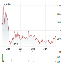 TUYA INC ADR Aktie Chart 1 Jahr