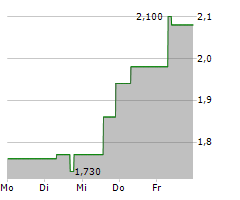 TUYA INC ADR Chart 1 Jahr