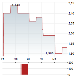 TUYA INC ADR Aktie 5-Tage-Chart