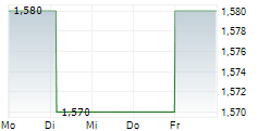 TUYA INC ADR 5-Tage-Chart