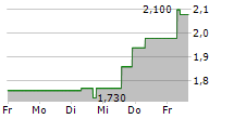 TUYA INC ADR 5-Tage-Chart