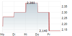 TUYA INC 5-Tage-Chart