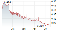 TVB LTD Chart 1 Jahr