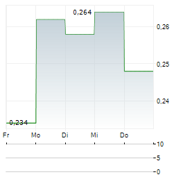 TVB Aktie 5-Tage-Chart
