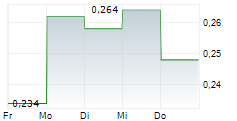 TVB LTD 5-Tage-Chart