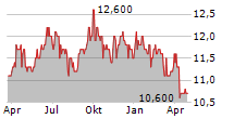 TWC ENTERPRISES LIMITED Chart 1 Jahr